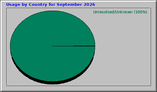 Usage by Country for September 2026 Usage by Country for September 2026