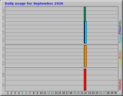 Daily usage for September 2026 Daily usage for September 2026