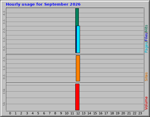 Hourly usage for September 2026 Hourly usage for September 2026