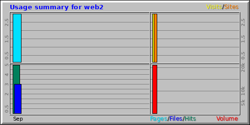Usage summary for web2